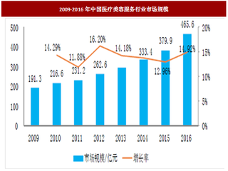 2017年我国医疗器械行业细分市场发展现状、市场规模及需求分析（图）