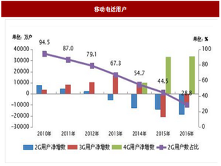 2017年我国通信技术服务行业市场经营特征、影响因素及发展趋势分析（图）