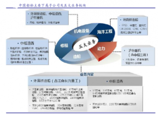 中船集团核心民品主业上市公司中国船舶公司概况