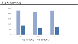 我国发布多项政策利好行业   半导体市场迎来新机遇