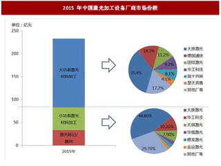 2017年我国激光加工设备经营特征、市场格局及影响因素分析（图）