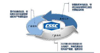 中船集团旗下以军船主业上市公司中船防务发展概况