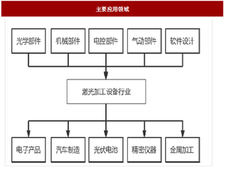 2017年我国激光加工行业应用领域、销售市场规模及未来发展前景趋势分析（图）