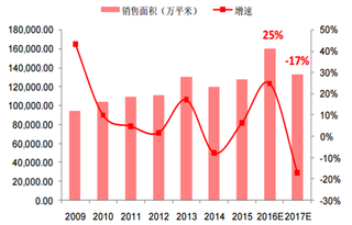 2017年中国商品房销售与投资增速预测