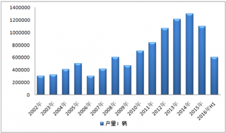 近年印尼西亚汽车产销量情况分析 其中2016年H1产量超60万辆。