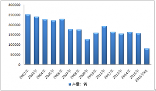 近年葡萄牙汽车产销量情况分析 其中2016年H1汽车销量超13万辆