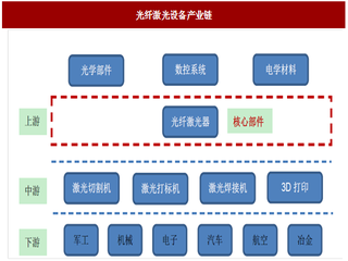 2017年我国光纤激光器行业主要政策法规、影响因素及发展趋势分析（图）