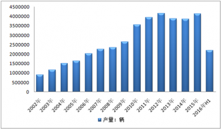 2016年H1印度汽车产销量分别为2186655和1791129辆