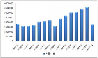 2016年上半年墨西哥汽车工业产销数据分析