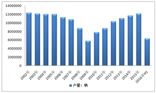 2016年上半年美国汽车产量为6255476辆