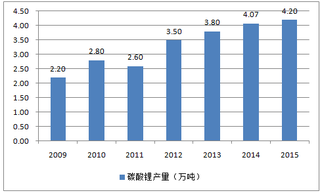 中国碳酸锂与氢氧化锂市场生产与需求现状分析