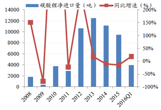 2015-2016年中国碳酸锂与氢氧化锂进出口贸易市场运营情况