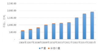 近十年我国铜加工行业整体上保持了快速、持续的发展态势