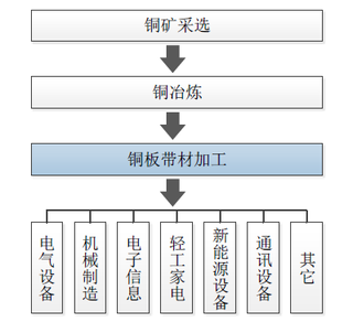 我国铜板带箔材行业市场行情及主要应用领域如何