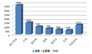 中国的铅矿产资源储量位居全球第二位 占全球储量的 16.09%