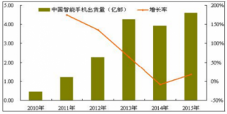 中国电子元器件行业市场规模及应用领域分析