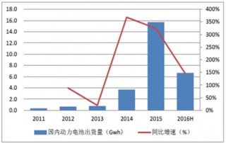 国内动力电池行业增长快速 锂电池成为市场主要需求