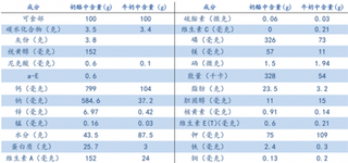 2015 年全球奶酪的产量同比增长 1.74% 消费量同比增长 1.49%。