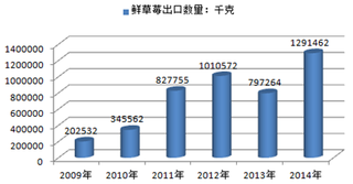 全球草莓市场发展情况分析