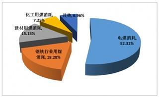 2015年中国四大耗煤领域煤炭需求情况