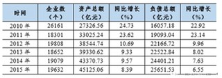 2015年电力设备制造业行业随着规模扩大 资产同比增长8.39%