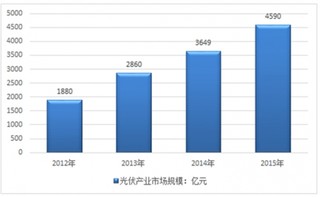 我国光伏行业发展史及市场规模走势情况分析