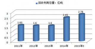 中国再生资源行业发展现状及市场前景广阔