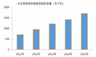 2015年我国生物质发电累计核准装机容量达1708万千瓦