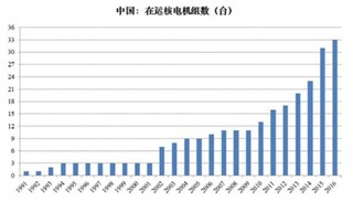 截止2016年1月全球核电在运及在建数量情况分析