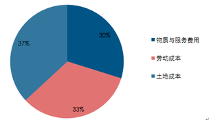2015年中国大豆成本结构情况及变动趋势分析