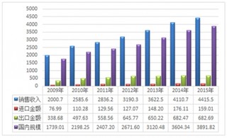 2015年我国汽车电子市场规模为3891.82亿元 同比增长7.98%