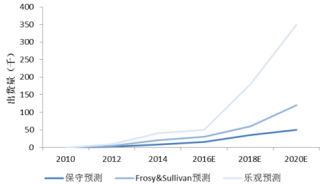 近几年燃料电池行业市场发展规模及应用领域分析