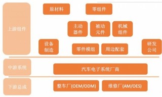 汽车电子研发逐步向中国大陆转移 高端配置向中低端车型渗透