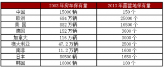 近年中国房车行业现状与行业发展前景预测分析