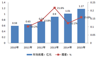 2015年我国绿藻行业市场规模达1.17亿元