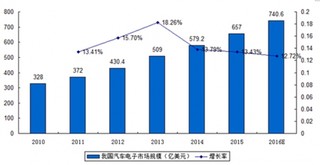 近几年中国汽车电子行业市场发展概况