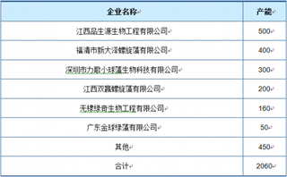 2015年中国主要绿藻企业产能情况分析