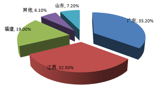 2015年中国绿藻生产区域分布情况 其中广东占35.2%