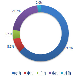 2015年我国肉类产量为8625万吨