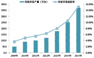 近年中国车载信息娱乐系统产业概况及未来发展趋势