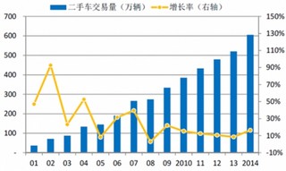 2001-2014我国二手车交易量37 万辆上升至605.29 万辆