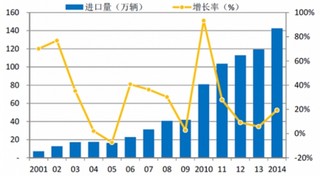 2001-2014年我国进口整车年均增速高达31.60%