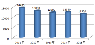 2015年1-12月中国大豆进口数量为8,169万吨 同比增长14.4%