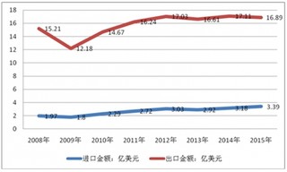 2014年中国乐器进出口额双双上扬 一改近年低迷走势