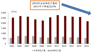 2015 年国内棉花产量仅 518 万吨 同比下滑 21%