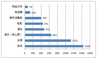 我国泛娱乐化时代到来 衍生品市场大有可为