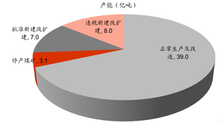 2015年我国煤炭产能规模达57 亿吨 产能利用率仅为65