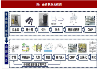 2017年中国晶圆制造业工艺详解及发展现状分析（图）