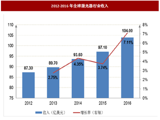 2017年国内外光纤激光器行业发展现状、市场规模及预测分析（图）