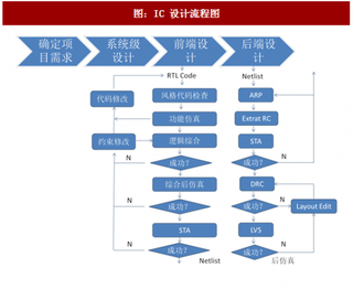 2017年中国IC设计行业企业数量及发展快速原因分析（图）